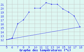 Courbe de tempratures pour Viterbo