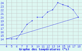 Courbe de tempratures pour Novara / Cameri