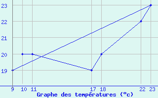 Courbe de tempratures pour le bateau VRRQ5