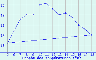 Courbe de tempratures pour Capo Frasca