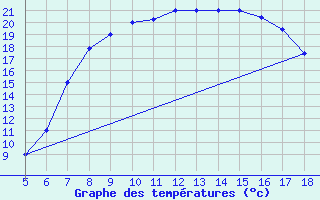 Courbe de tempratures pour Latina