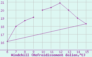 Courbe du refroidissement olien pour Morphou