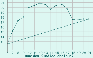 Courbe de l'humidex pour Sarzana / Luni