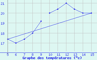 Courbe de tempratures pour Capo Caccia