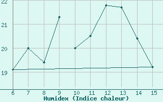 Courbe de l'humidex pour Alanya