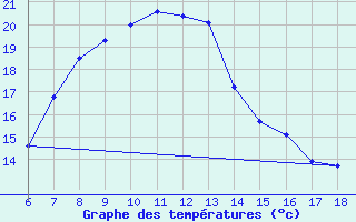 Courbe de tempratures pour Urfa