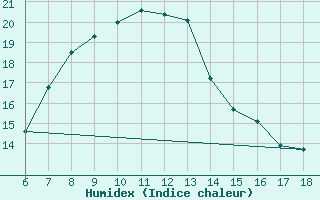 Courbe de l'humidex pour Urfa