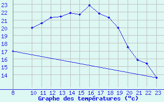 Courbe de tempratures pour Topcliffe Royal Air Force Base