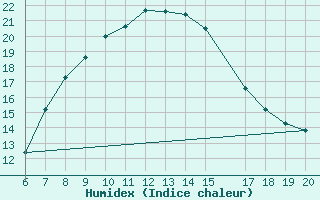 Courbe de l'humidex pour Zlatibor