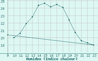 Courbe de l'humidex pour Orange (84)