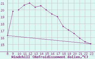 Courbe du refroidissement olien pour Valbella