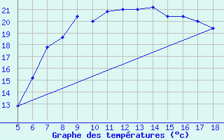 Courbe de tempratures pour Capo Frasca