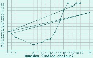 Courbe de l'humidex pour Mineiros