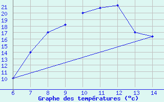 Courbe de tempratures pour Tarvisio