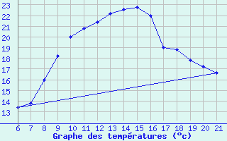 Courbe de tempratures pour Piacenza