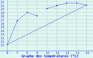 Courbe de tempratures pour Sarzana / Luni