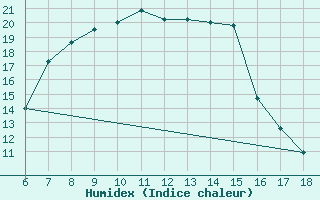 Courbe de l'humidex pour Akakoca