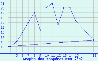 Courbe de tempratures pour Zonguldak