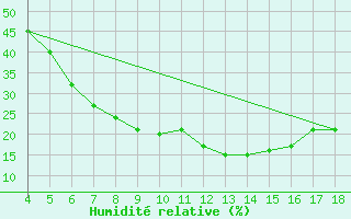 Courbe de l'humidit relative pour Adiyaman