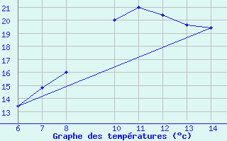 Courbe de tempratures pour Sarzana / Luni