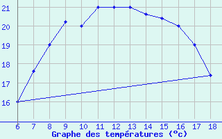 Courbe de tempratures pour Trevico