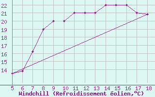 Courbe du refroidissement olien pour Capo Frasca