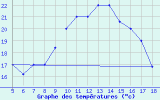 Courbe de tempratures pour Novara / Cameri