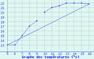 Courbe de tempratures pour Perdasdefogu