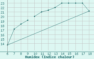 Courbe de l'humidex pour Piacenza