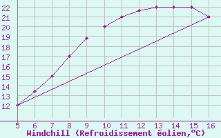Courbe du refroidissement olien pour Ismailia