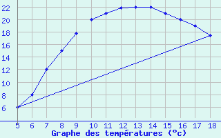 Courbe de tempratures pour Guidonia