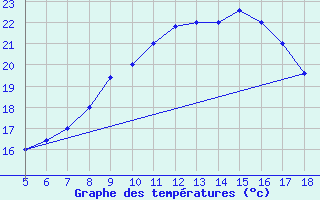 Courbe de tempratures pour M. Calamita