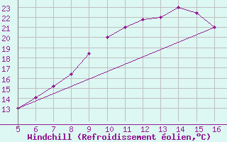 Courbe du refroidissement olien pour Ismailia