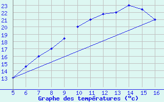 Courbe de tempratures pour Ismailia
