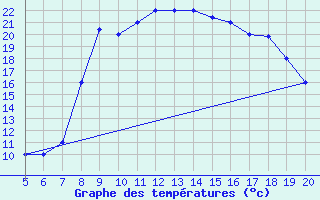 Courbe de tempratures pour Ovar / Maceda