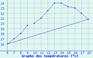 Courbe de tempratures pour Bou-Saada