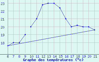 Courbe de tempratures pour Capo Carbonara