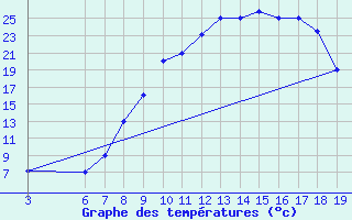 Courbe de tempratures pour Beni-Mellal