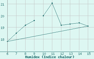 Courbe de l'humidex pour Inebolu