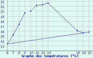 Courbe de tempratures pour Rab