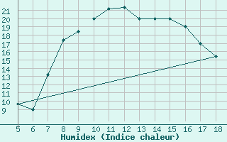 Courbe de l'humidex pour Latina