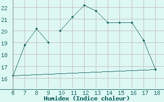 Courbe de l'humidex pour Crotone