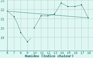 Courbe de l'humidex pour Piacenza