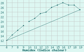 Courbe de l'humidex pour Beni-Mellal