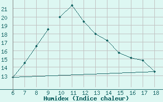 Courbe de l'humidex pour Artvin