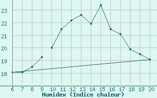 Courbe de l'humidex pour Tuzla