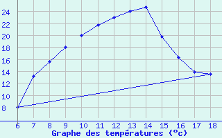 Courbe de tempratures pour Cankiri