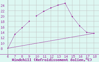 Courbe du refroidissement olien pour Cankiri