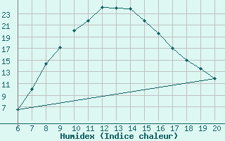 Courbe de l'humidex pour Tuzla