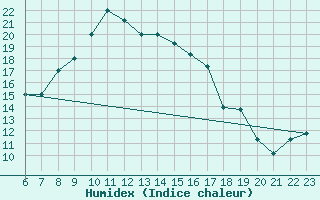 Courbe de l'humidex pour Pescara